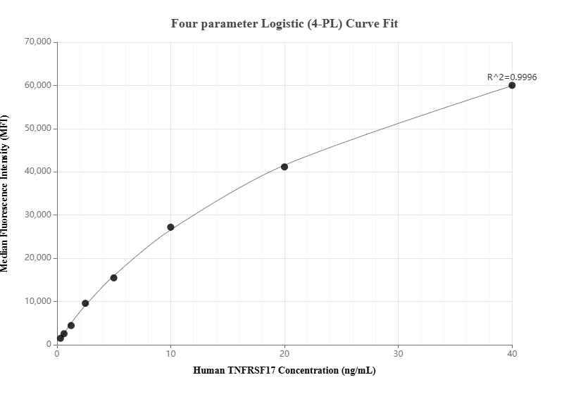 Cytometric bead array standard curve of MP01305-3